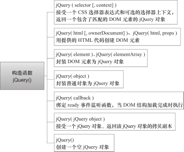 构造函数 jQuery