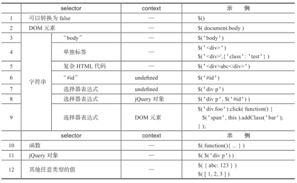 参数 selector 和 context 的 12 个分支