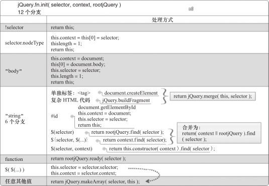 jQuery.fn.init( selector, context, rootjQuery ) 的 12 个分支