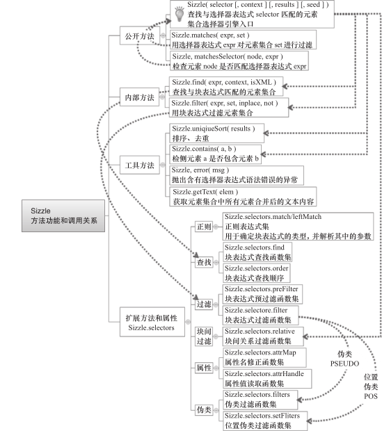 Sizzle 的方法、功能和调用关系