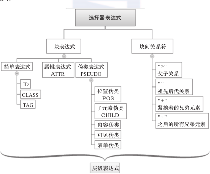 选择器表达式