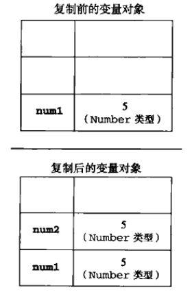 基本类型变量的复制