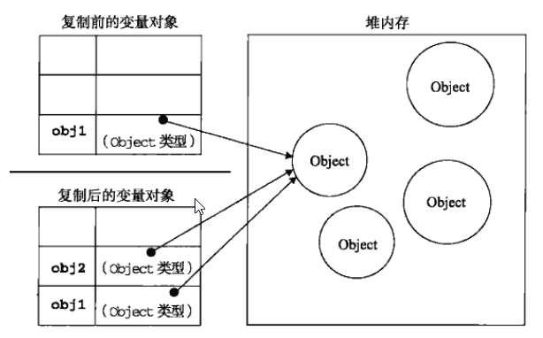 引用类型变量的复制