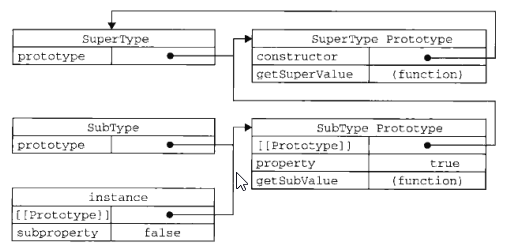 SuperType&SubType