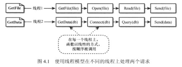 线程模型