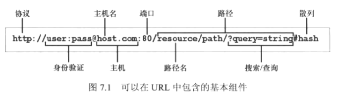 URL组成图