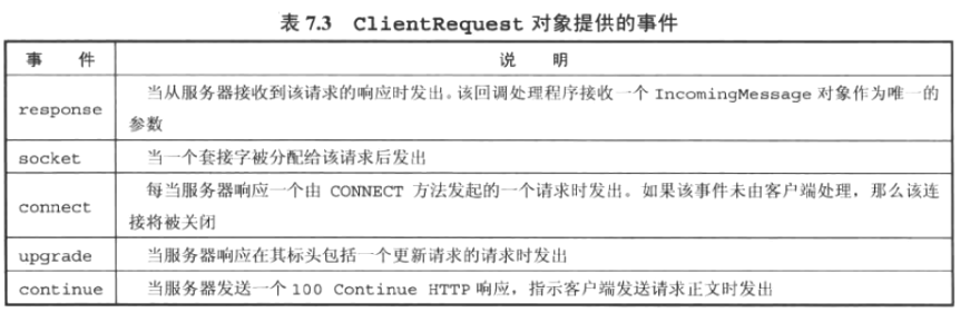 ClientRequest事件