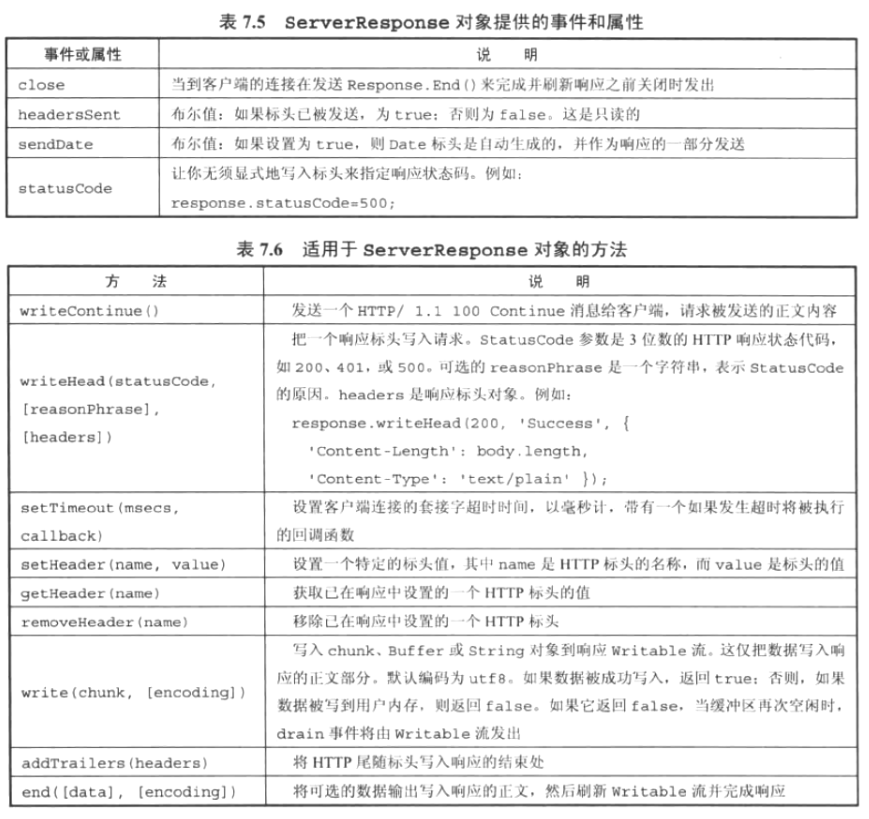 ServerResponse属性和事件、方法