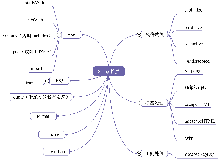 String扩展