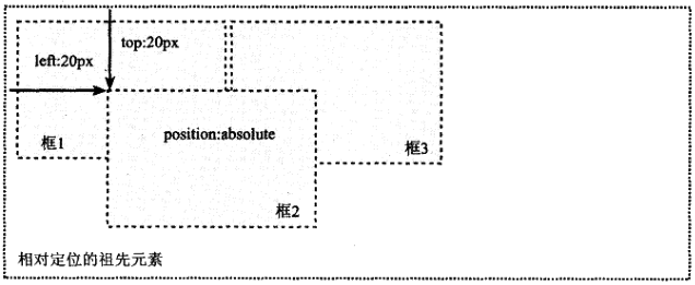 绝对定位模型图