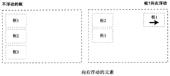 向右浮动的元素