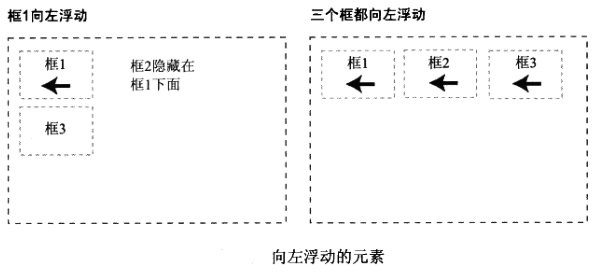 向左浮动的元素