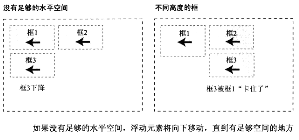 下降&卡住