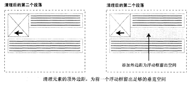 清理元素的顶外边距