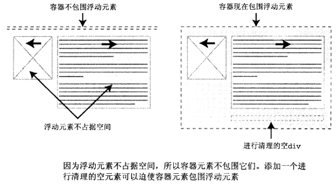 用空div清理