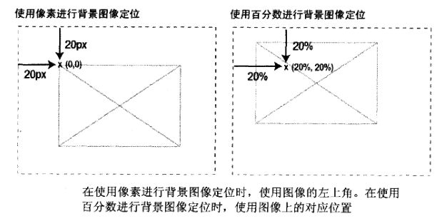 像素和百分比设置背景图片位置