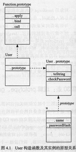 User构造函数及其实例的原型关系