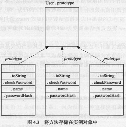 将方法存储在实例对象中