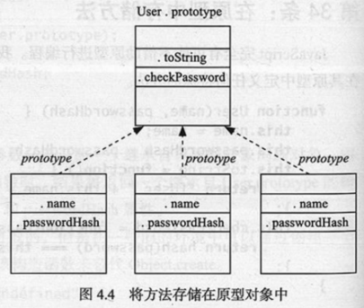 将方法存储在原型中