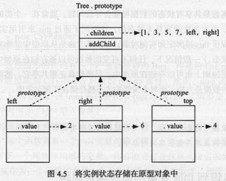 将实例状态存储在原型对象中