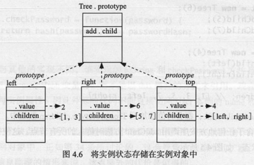 将实例状态存储在实例对象中