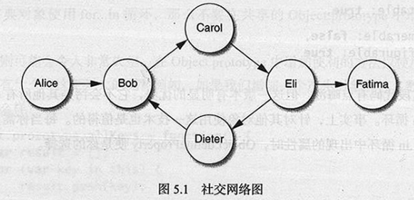 社交网络图