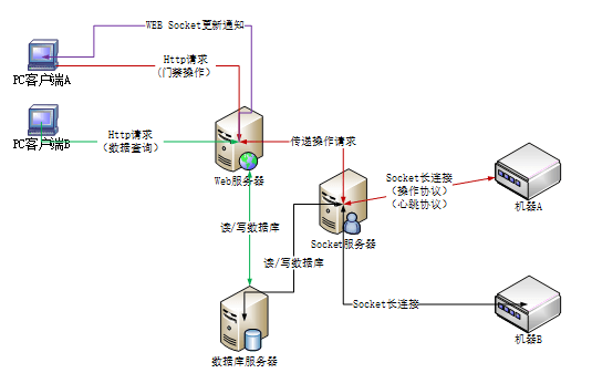 架构图