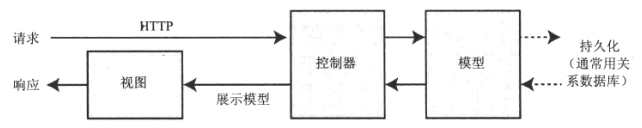 MVC模式在服务器端的实现