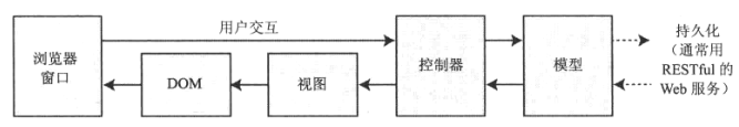 MVC模式的AngularJS实现