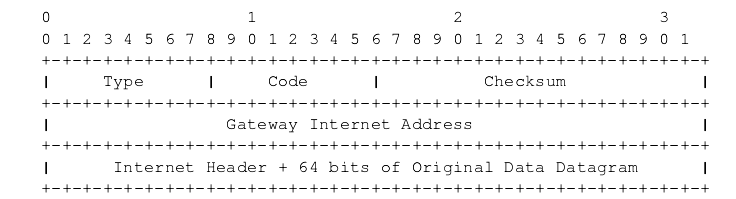 Format of ICMP route redirect