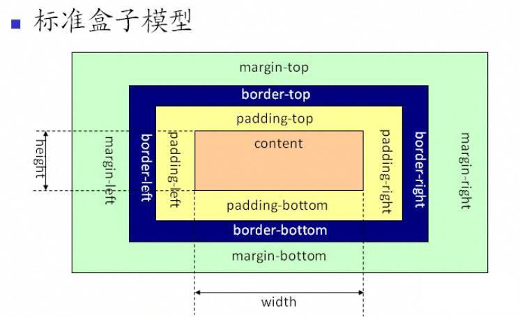 标准盒模型