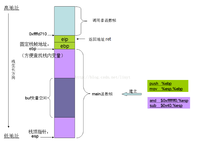 函数调用时的堆栈结构