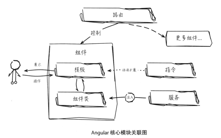 模块关联图