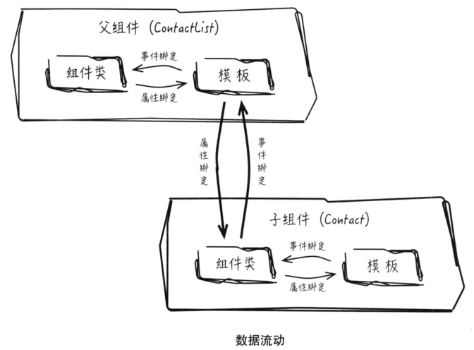 数据流动