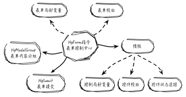 表单指令内容