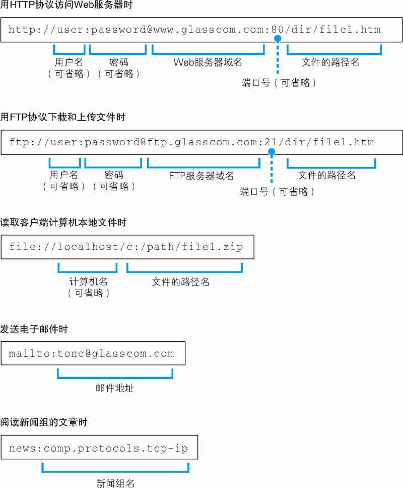 图 1.1 URL 的各种格式