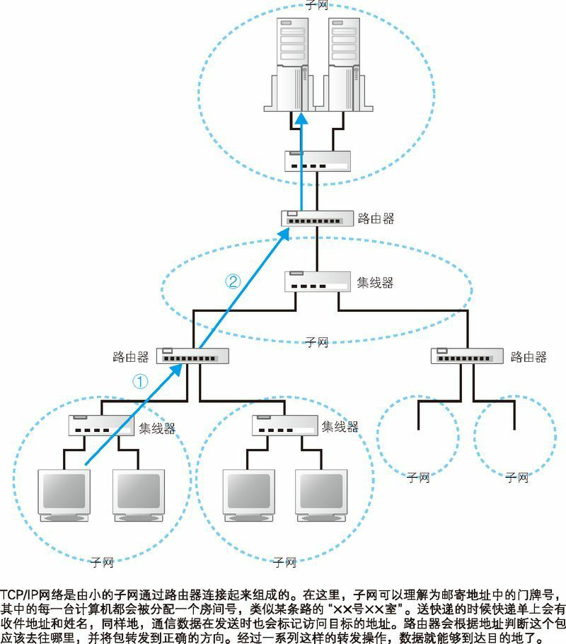 图 1.8　IP 的基本思路