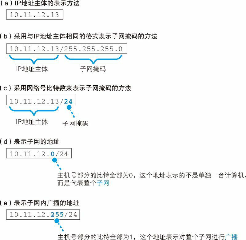 图 1.9 IP 地址的表示方法