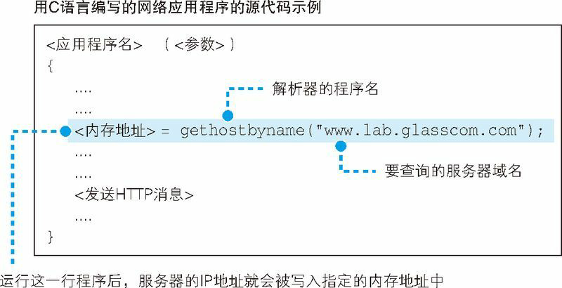 图 1.11 解析器的调用方法