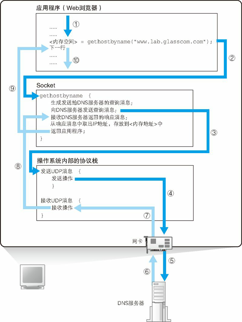 图 1.12 调用解析器时计算机内部的工作流程