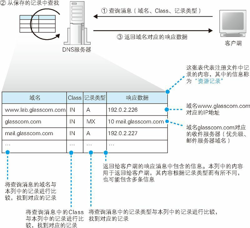 图 1.14 DNS 服务器的基本工作