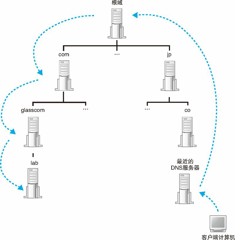 图 1.15 找到目标 DNS 服务器