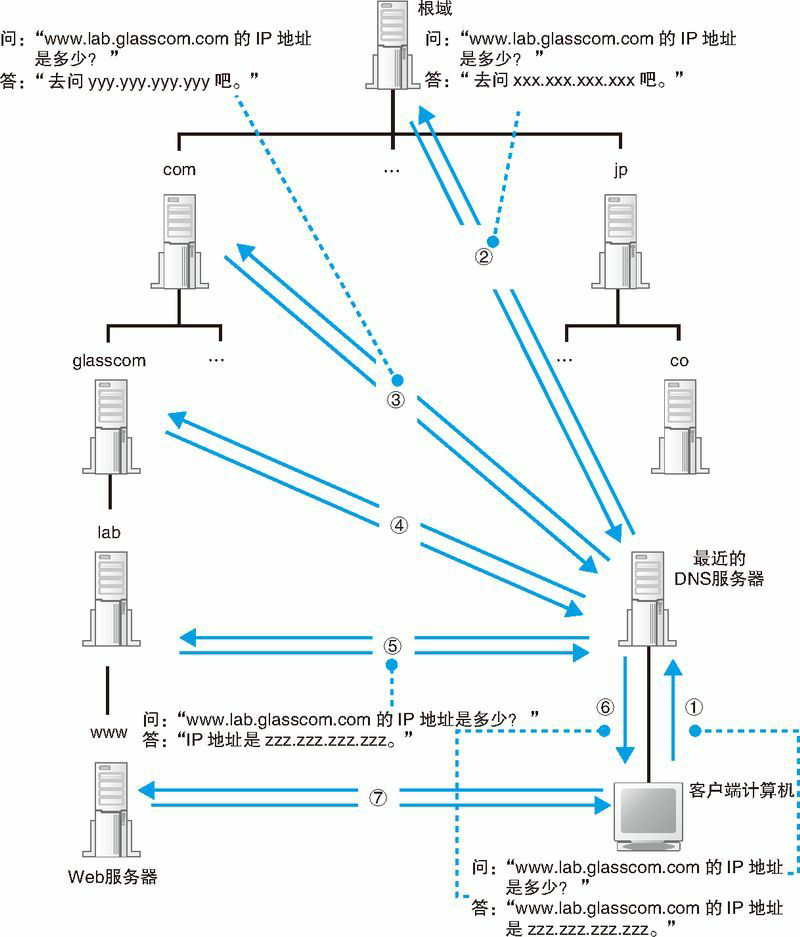 图 1.16 DNS 服务器之间的查询操作