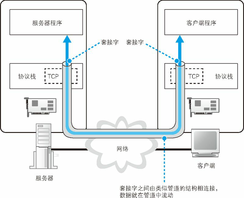 图 1.17 数据通过类似管道的结构来流动