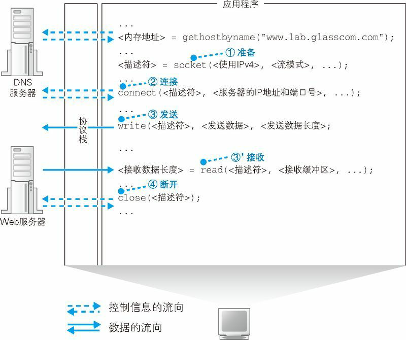 图 1.18　客户端和服务器之间收发数据操作的情形