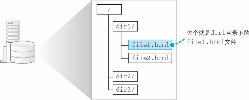 图 1.3 路径名为 /dir/file1.html 的文件