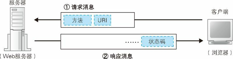 图 1.4 HTTP 的基本思路