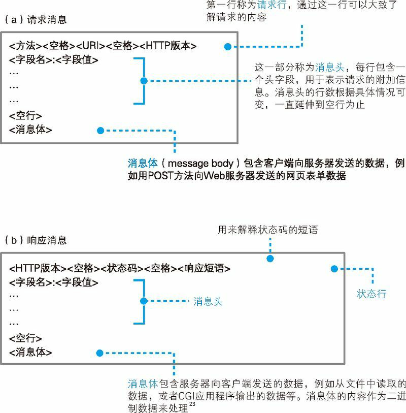 图 1.5 HTTP 消息的格式