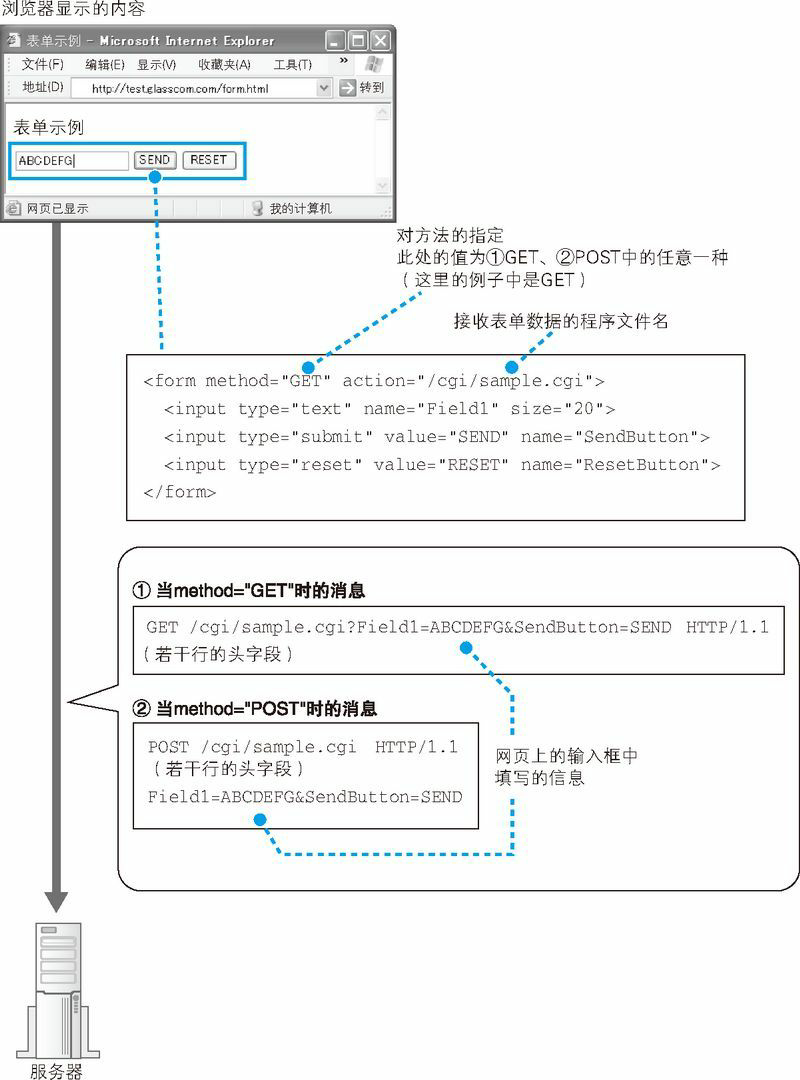 表单中对方法的区分