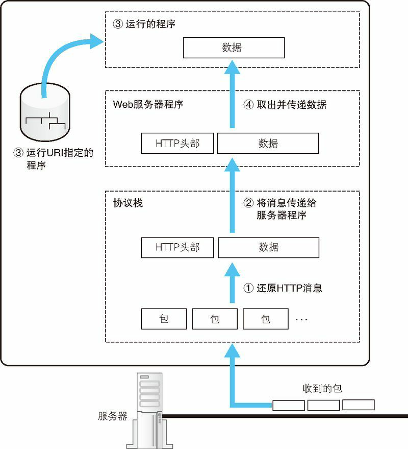 图11　数据如何传递给 Web 服务器上运行的程序